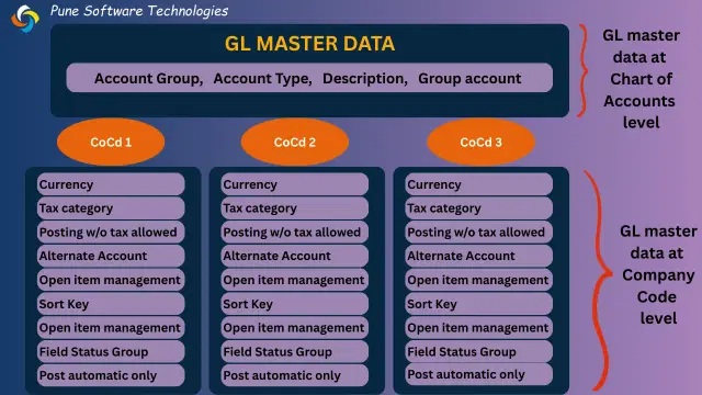 Featured image for blog: In sap which GL master data is maintained at company code level?