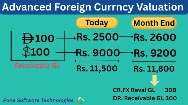 Now let's understand from company's perspective. Why companies need to perform foreign currency valuation at month end?