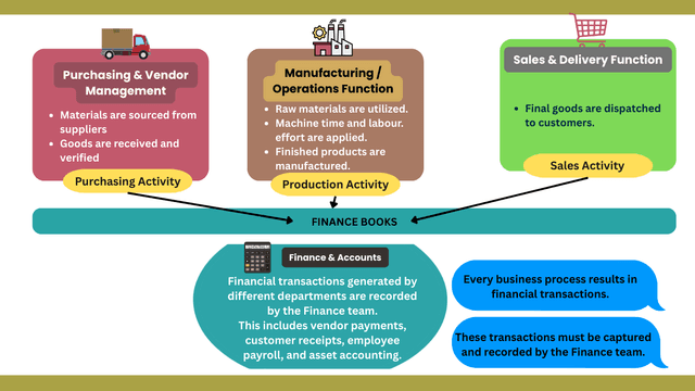 Now let’s understand what are business activities in each department