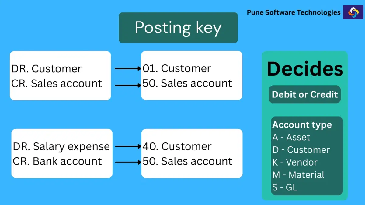 Is same posting key present in all companies using sap? Can we create our own posting key? 