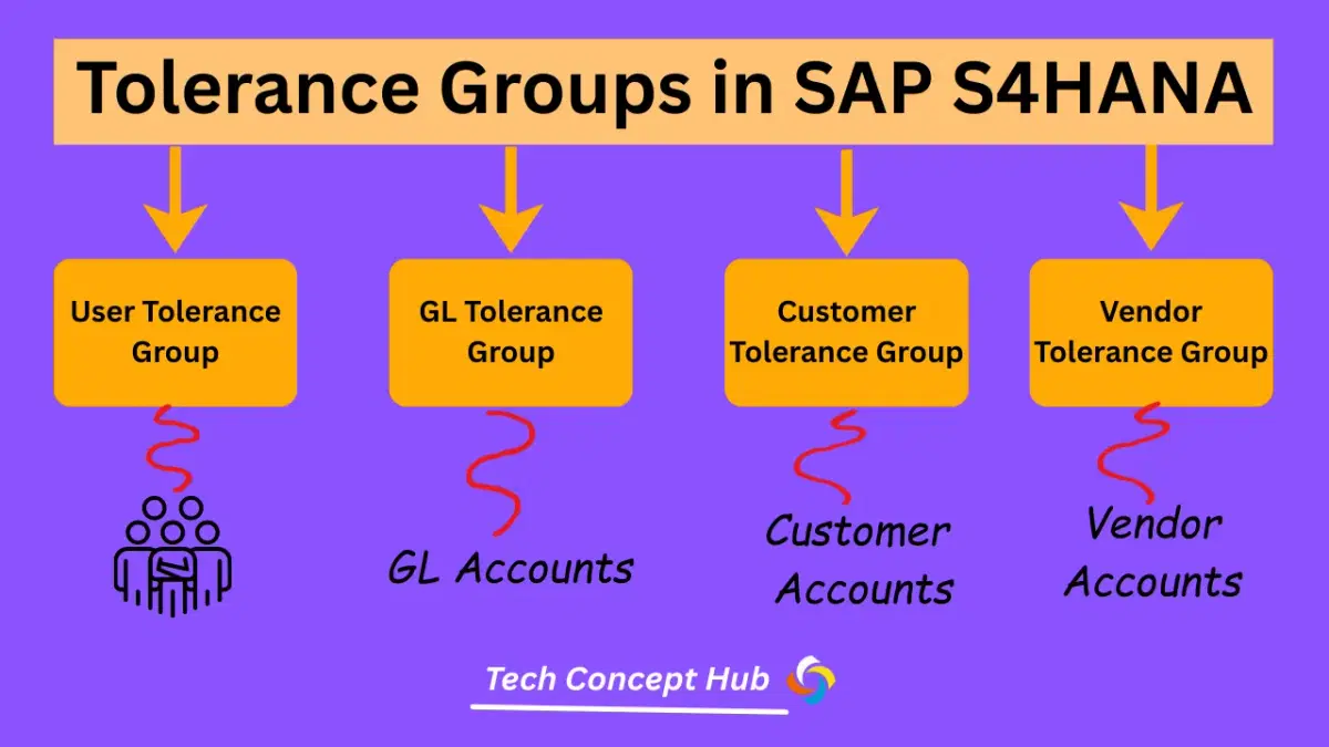 What's the difference between Employee tolerance, GL tolerance, Customer tolerance and Vendor tolerance in SAP S4HANA. Explained in simple words with example