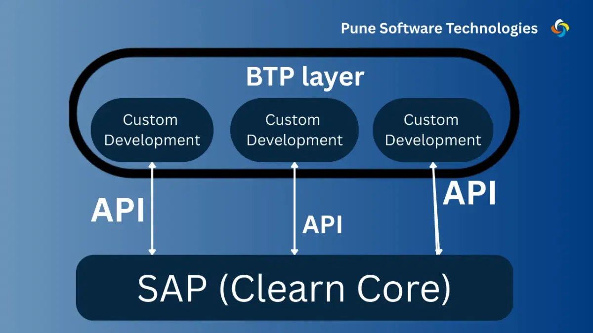 Clean core approach for SAP ABAP S4HANA developers. Let's understand the meaning of clean core with example.