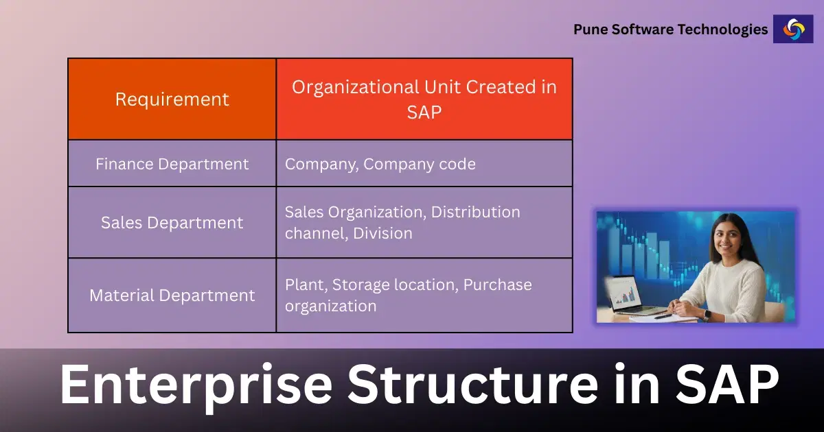 What is meant by enterprise structure in sap? Why this is the most important aspect of any sap s4hana implementation project.
