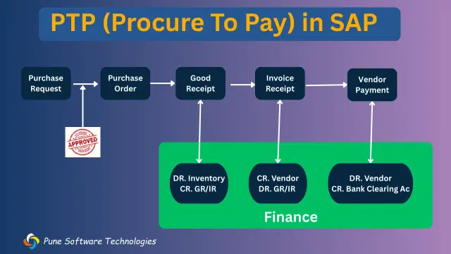 Featured image for blog: Explain PTP process along with accounting entry at each step. 