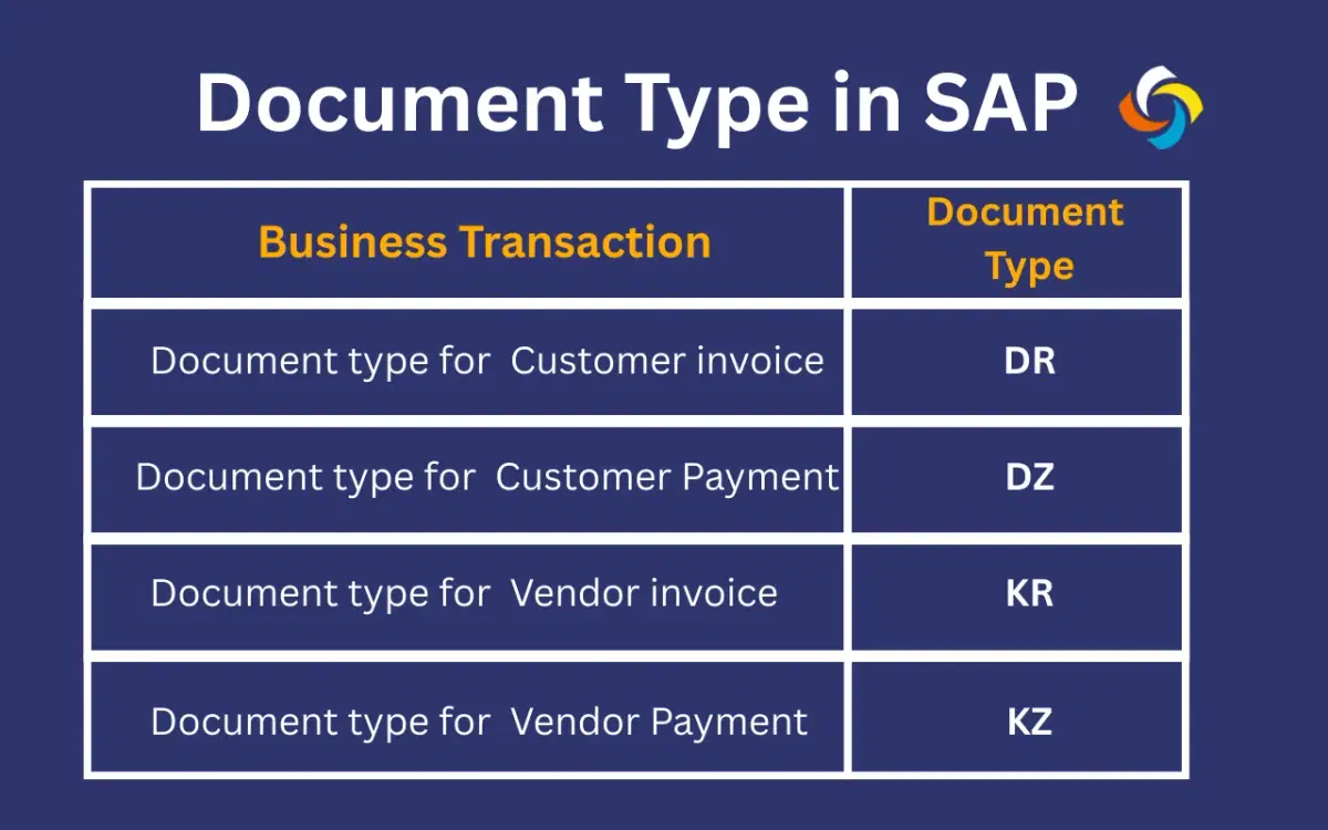 What is Document Types in SAP? Why is document type mandatory to post a transaction in sap s4hana?